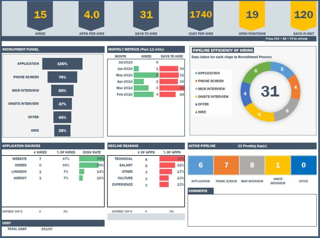 A generic recruitment dashboard with key metrics and charts