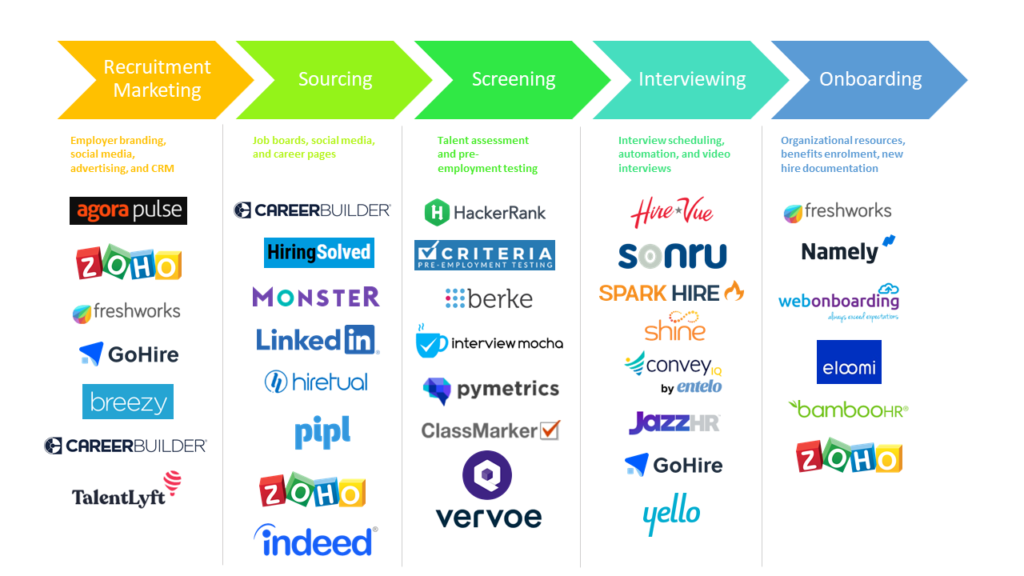 Image of a full recruiting stack for SMBs