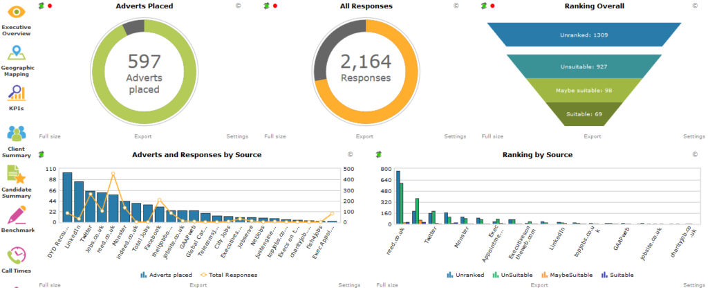 A dashboard showing sourcing channel effectiveness